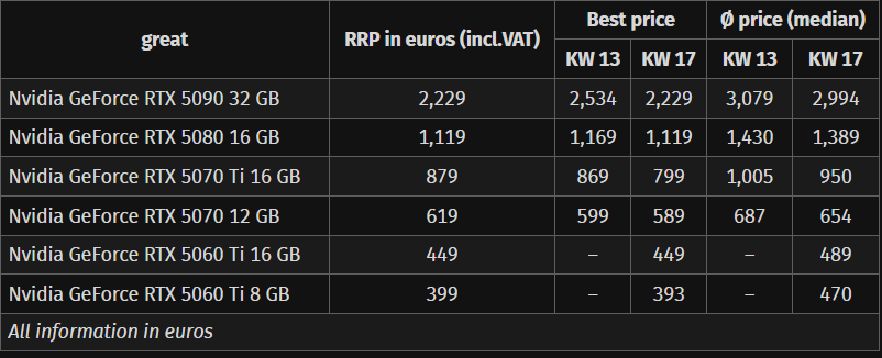 قیمت سری RTX 50 انویدیا