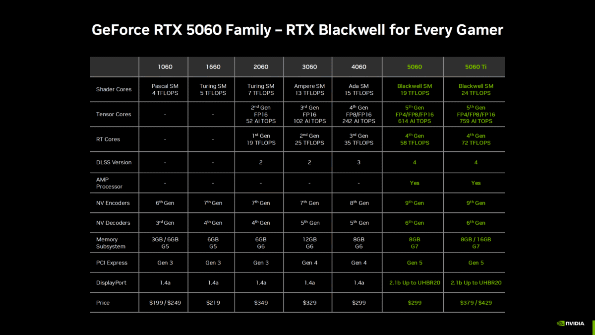 مشخصات کارت گرافیک GeForce RTX 5060 انویدیا
