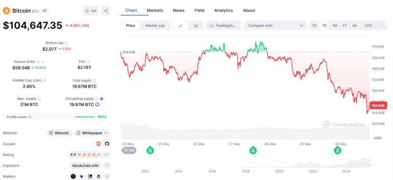 خروج ۱.۵۲ میلیارد دلاری بیت کوین و احتمال جهش قیمتی