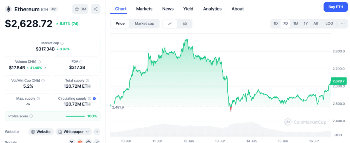 تحلیل قیمت اتریوم (ETH)