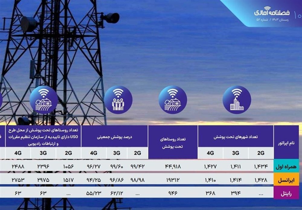 اپراتور همراه اول ۴۶۳۵۲ شهر و روستا، ایرانسل ۲۰۷۴۰ شهر و روستا و رایتل هم فقط ۱۳۴۰ شهر و روستا را تحت پوشش دارد.