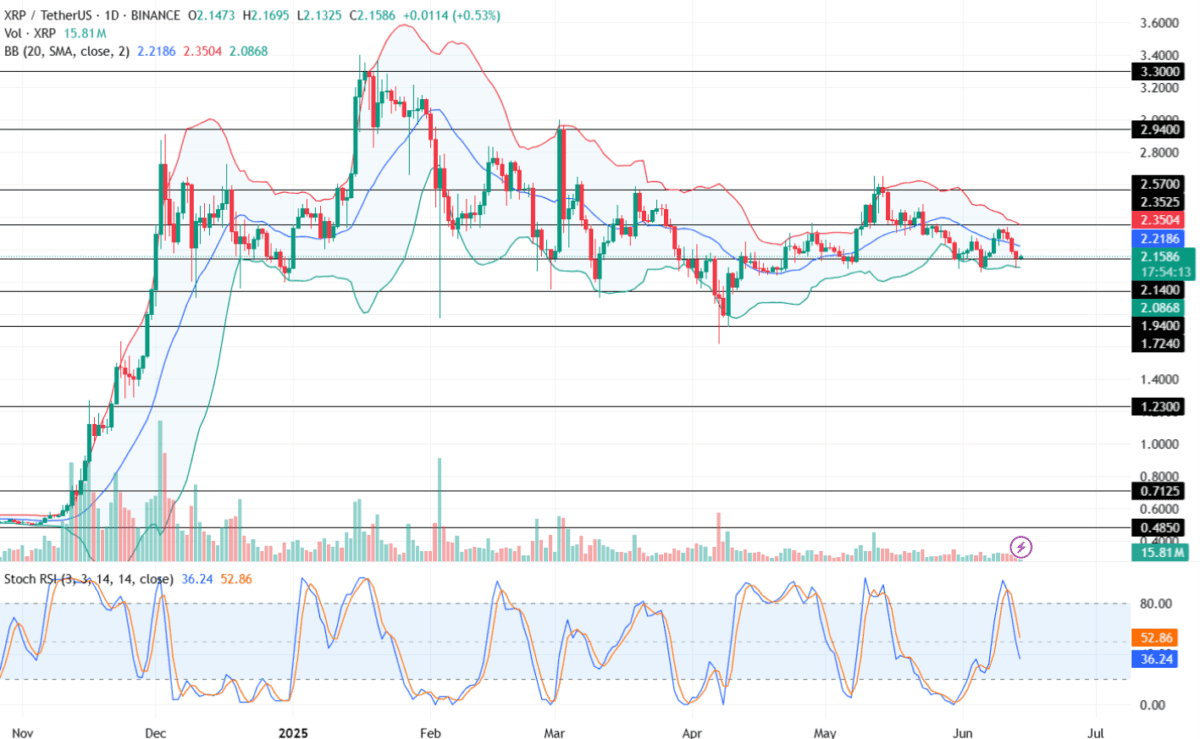 ریپل (XRP)؛ آماده تصمیمگیری در سطوح کلیدی