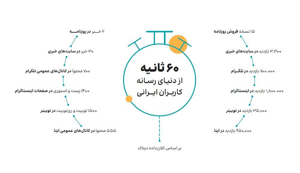 بر اساس این بررسی، 700 هزار بازدید در تلگرام رقم می خورد و ایرانی ها یک میلیون و 800 هزار بازدید را در اینستاگرام ثبت می کنند.