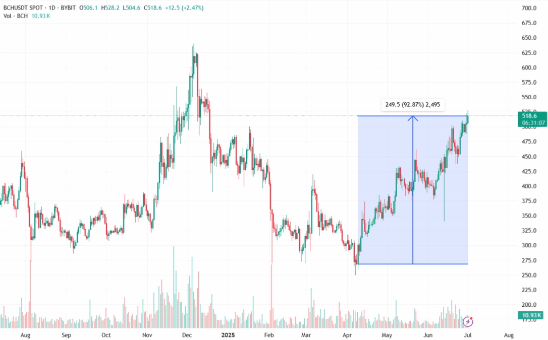 شاخصهای تکنیکال بیتکوین کش چه میگویند؟