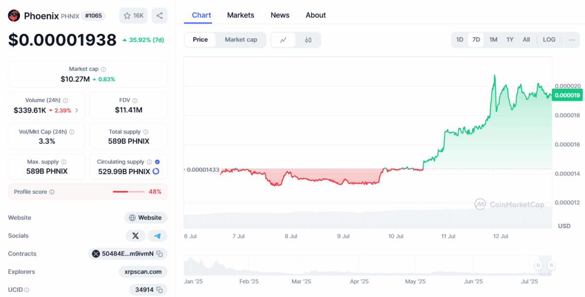رشد ۱۶ درصدی میمکوین فنیکس در شبکه ریپل