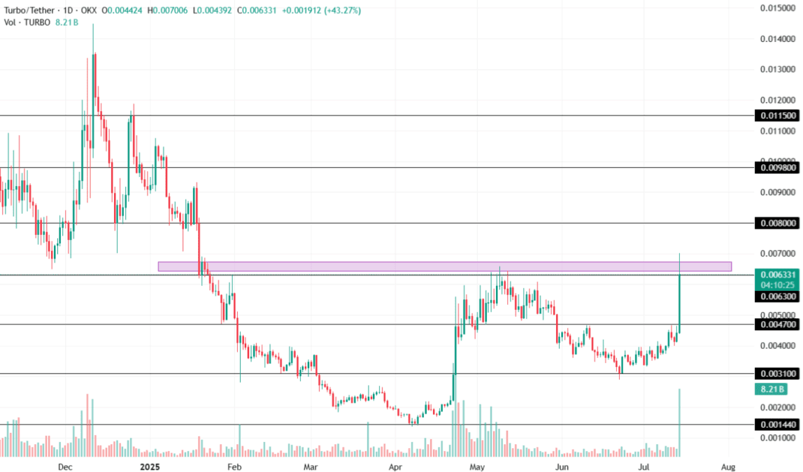 جهش ۴۳ درصدی میمکوین توربو