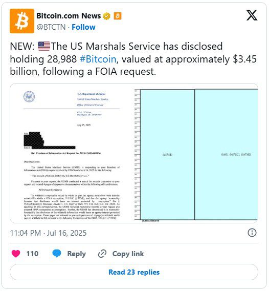 ۳.۴۵ میلیارد دلار بیت‌کوین در اختیار سرویس مارشال‌های آمریکا بود