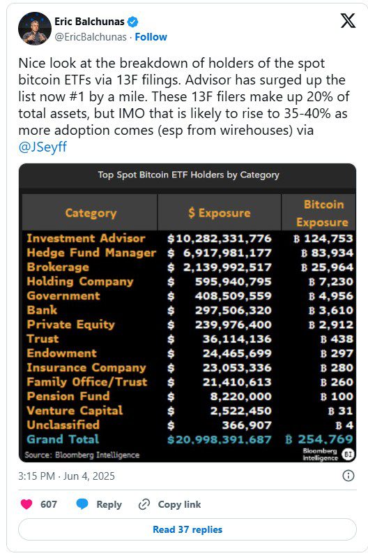افزایش چشمگیر سرمایه‌گذاری در ETFهای بیت‌کوین