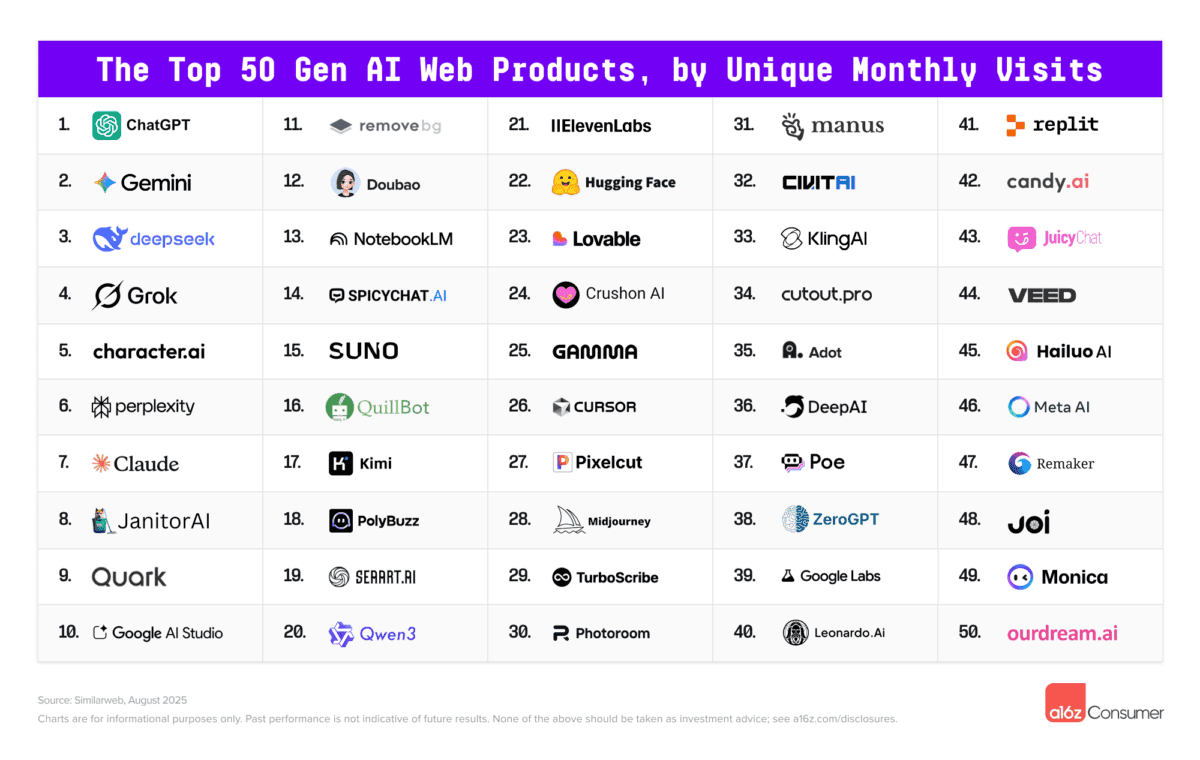 ۱۰۰ برنامه برتر AI