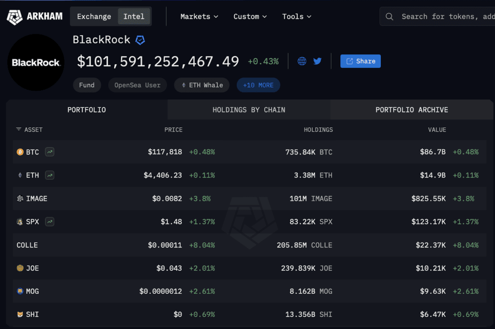 ETF بلک‌راک ۷۳۵ هزار بیت‌کوین نگه‌داری می کند