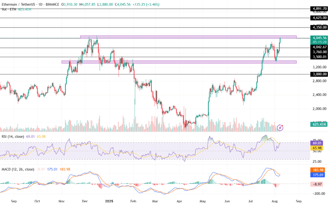اتریوم از ۴,۰۰۰ دلار عبور کرد
