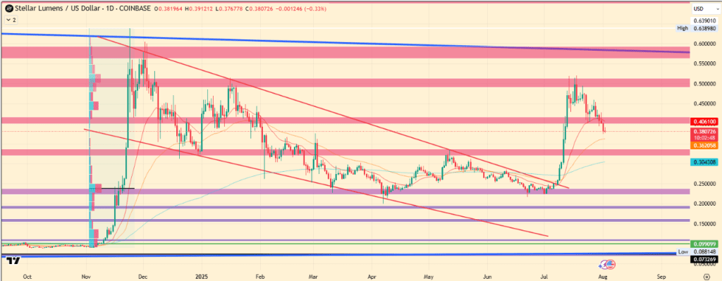 پیش‌بینی قیمت استلار (XLM) برای آگوست ۲۰۲۵
