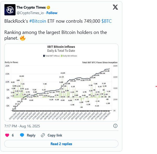 ETF بلک‌راک اکنون ۷۳۵ هزار بیت‌کوین در اختیار دارد