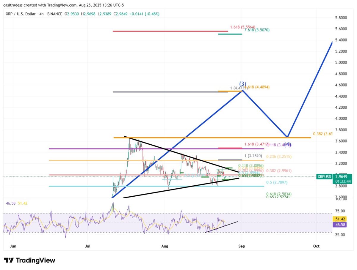ریپل از نظر بازدهی بیت‌کوین را پشت سر می‌گذارد