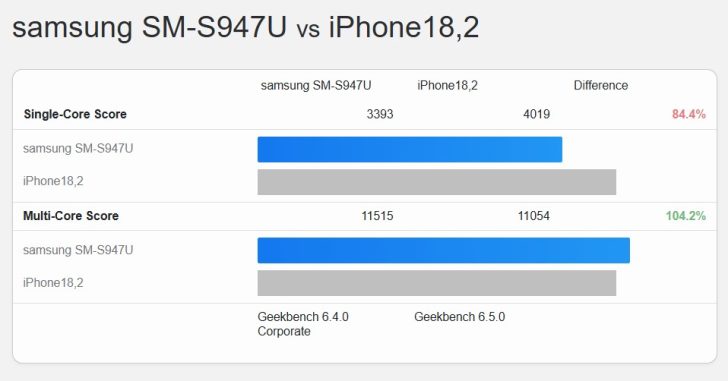 تراشه A19 Pro در تست تکهستهای رکوردشکنی کرد