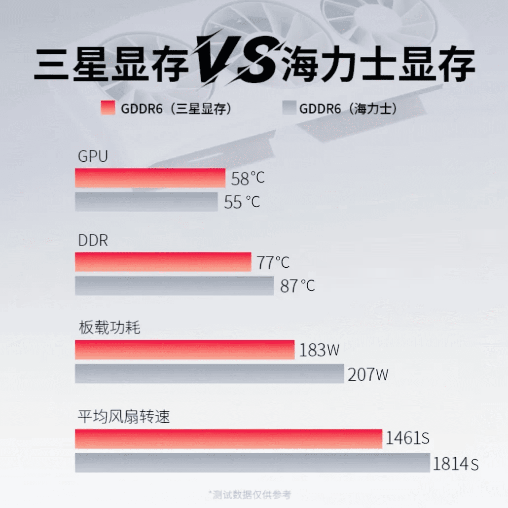 حافظه GDDR6 سامسونگ ۱۰ درجه خنکتر از SK Hynix عمل می کند