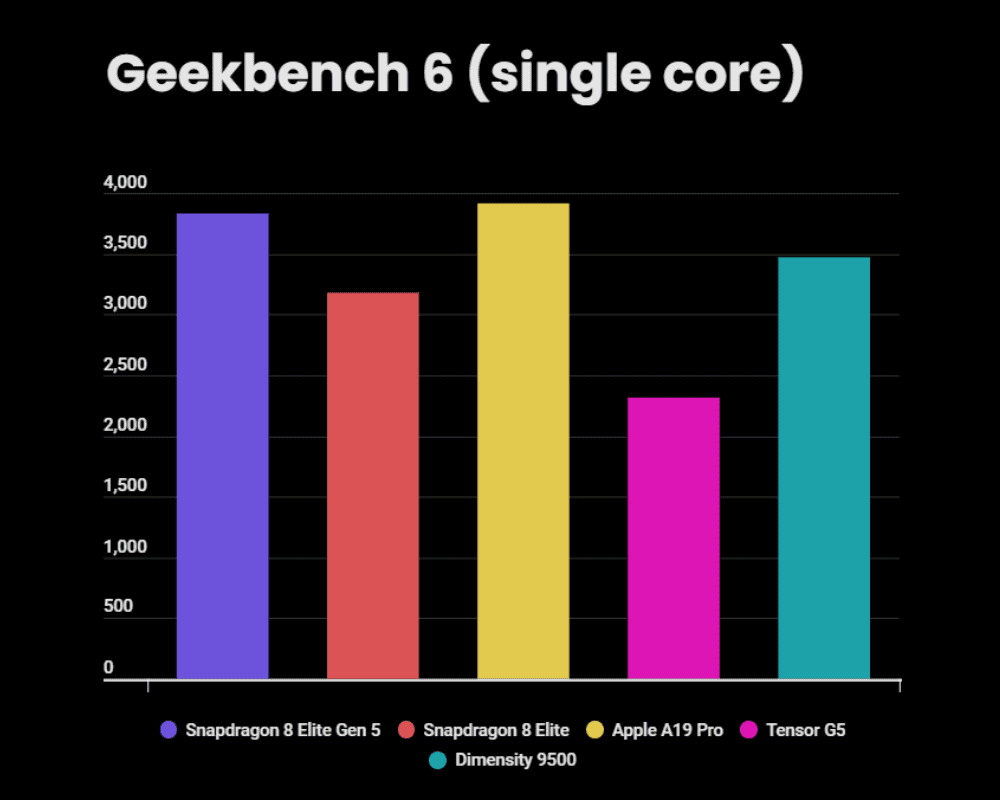 نتایج اولیه Geekbench 6 و AnTuTu نشان می‌دهد که پرچمدار جدید کوالکام هم در عملکرد تک‌هسته‌ای و هم چندهسته‌ای، رقبای اصلی خود یعنی اپل و مدیاتک را پشت سر گذاشته است.