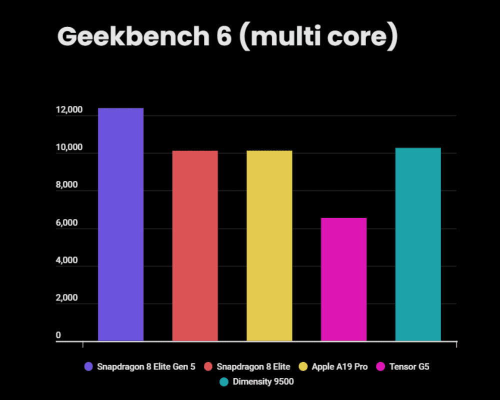 نتایج اولیه Geekbench 6 و AnTuTu نشان می‌دهد که پرچمدار جدید کوالکام هم در عملکرد تک‌هسته‌ای و هم چندهسته‌ای، رقبای اصلی خود یعنی اپل و مدیاتک را پشت سر گذاشته است.