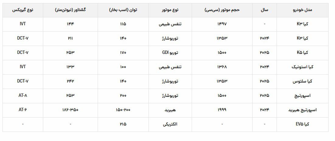 بازار ایران در سالهای اخیر بهویژه به سمت کراساوورها متمایل شده و کیا نیز در این بخش برنامه ویژهای دارد.