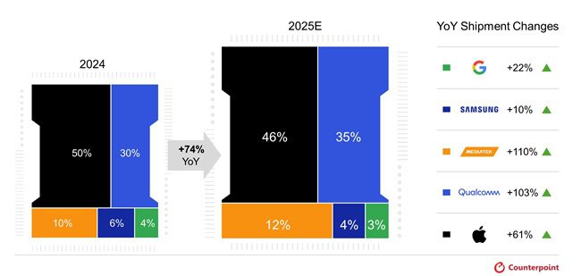 shipments of smartphone chips with AI