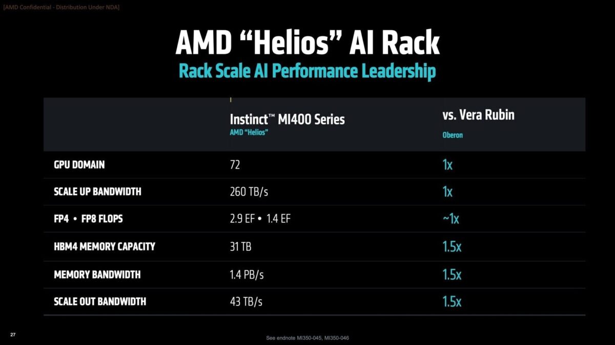 AMD Helios rack-scale AI hardware platform