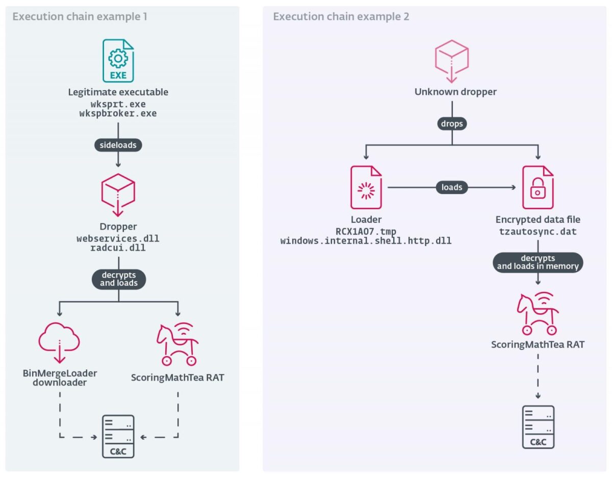 North Korean Lazarus hackers targeted European defense companies