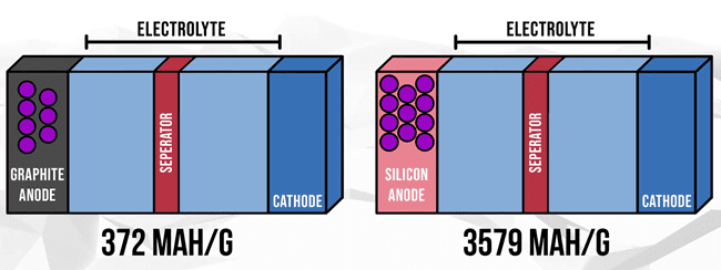 Silicon-Carbon Battery