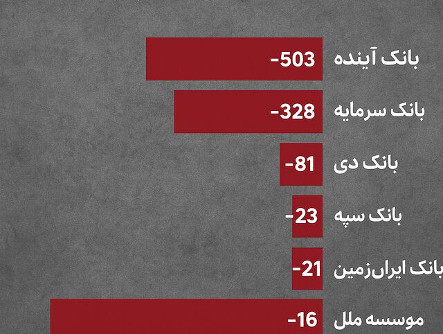 این ۵ بانک ایرانی هم شاید منحل شوند + جزییات