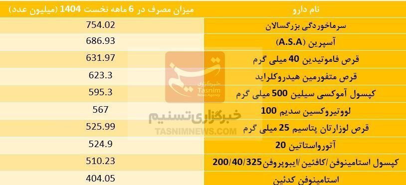 جدیدترین داده های سازمان غذا و دارو در نیمه اول سال جاری نشان می دهد داروی سرماخوردگی بزرگسالان پرمصرف ترین داروی حال حاضر کشور است.