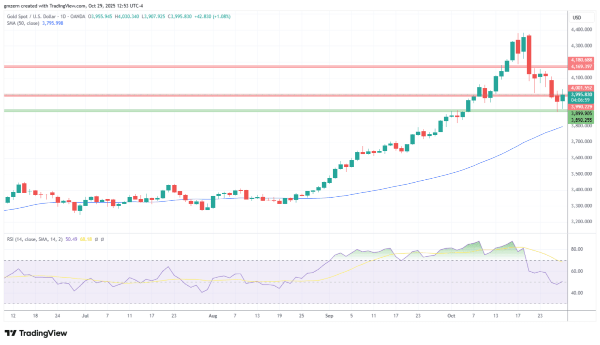 تحلیل قیمت طلا