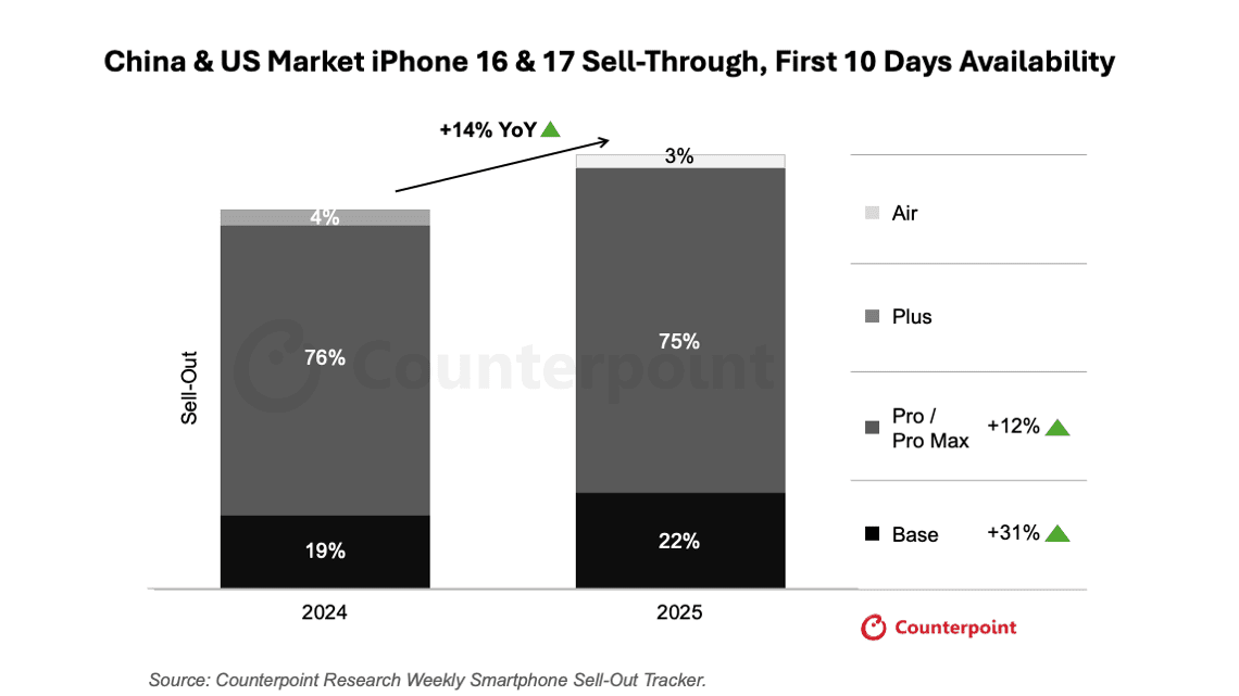 iPhone 17 Lineup Is Outselling