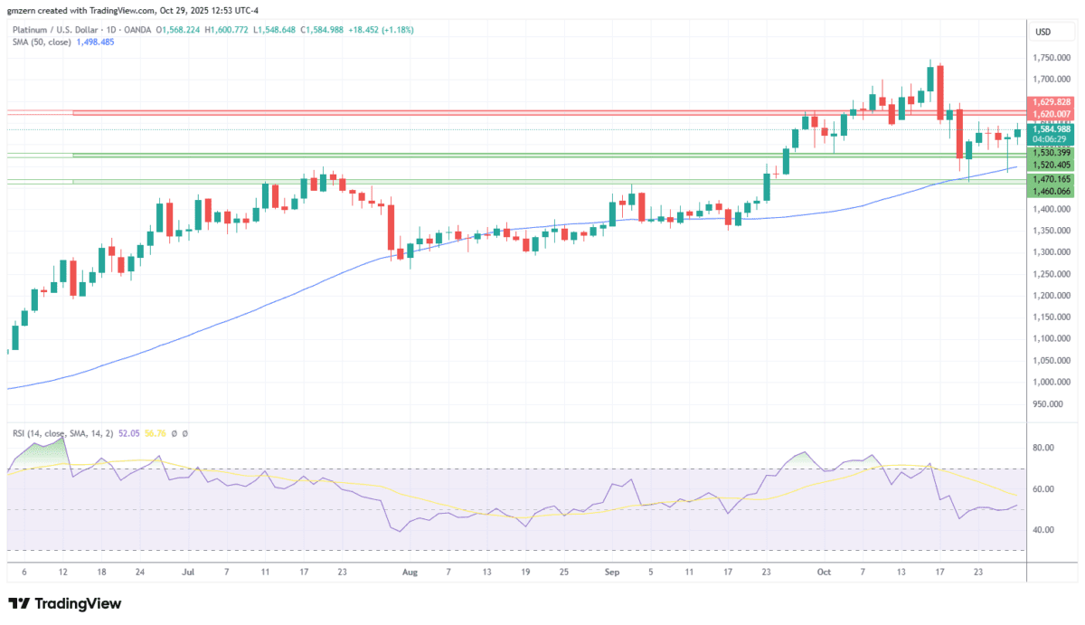 تحلیل پلاتین