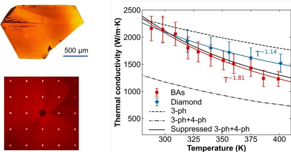 نمونه کریستال بورون آرسنید و مقایسه رسانایی حرارتی آن با الماس؛ دادهها نشان میدهد BAs در دمای اتاق رسانایی بالاتری نسبت به الماس دارد.