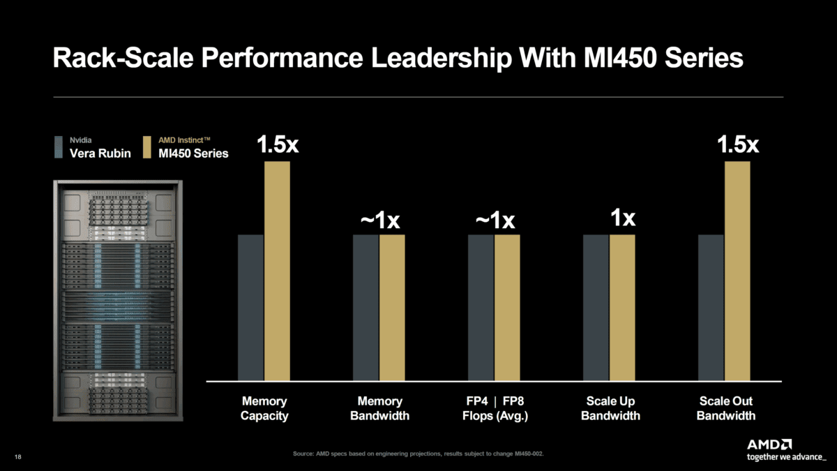 رقابت AMD و NVIDIA برای شتابدهندههای نسل جدید