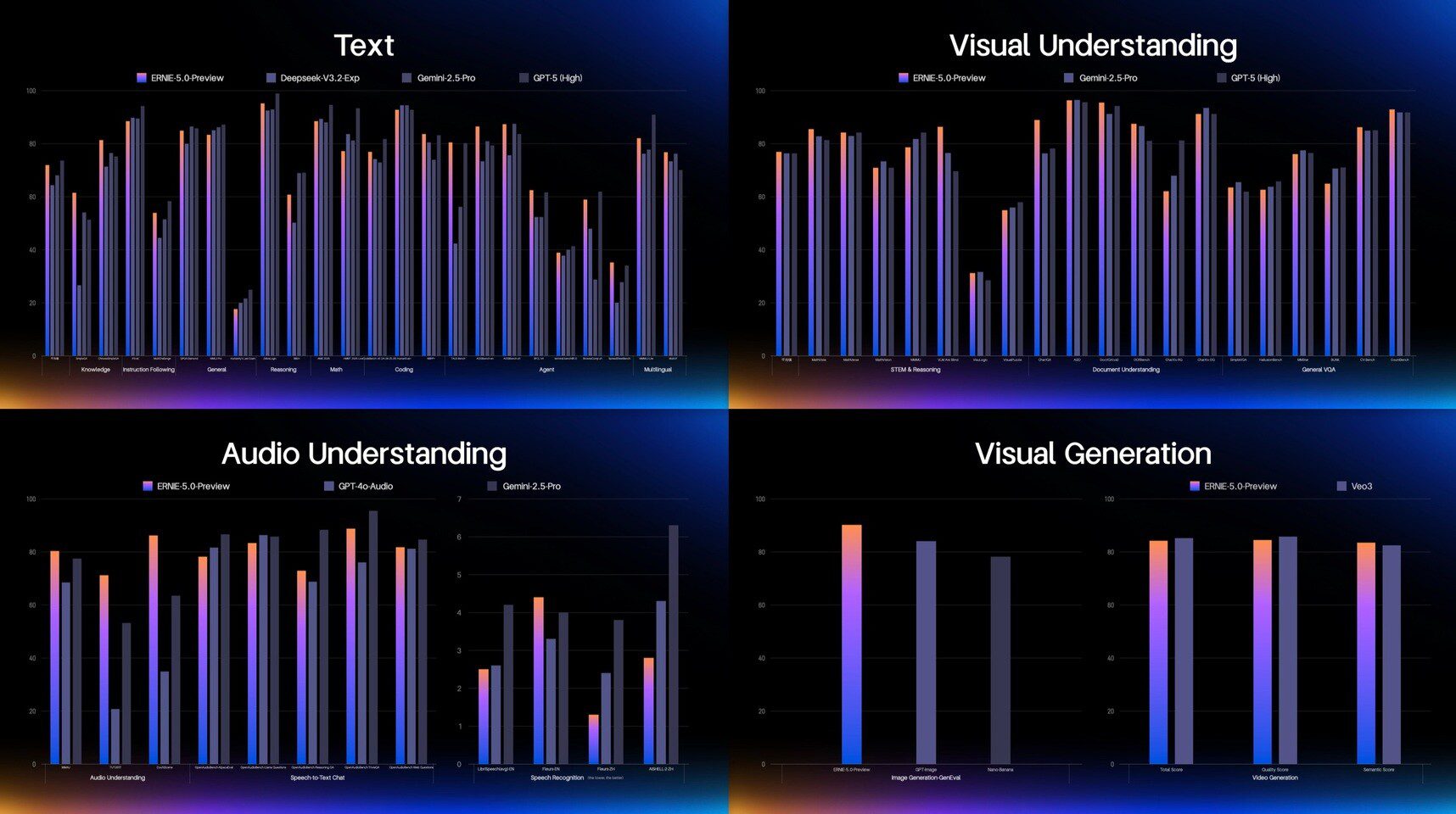 نمودارهای مقایسه عملکرد مدل‌های هوش مصنوعی Baidu ERNIE (مانند ERNIE 5.0 Preview) در برابر مدل‌های رقیب (مانند GPT-5.1 و Gemini 2.5 Pro) در چهار حوزه: Text، Visual Understanding، Audio Understanding و Visual Generation.