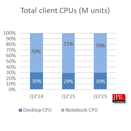 نمودار ستونی مقایسه واحدهای CPU کلاینت (Client CPU) بین CPU دسکتاپ و CPU نوتبوک برای سهماهههای Q3'24، Q2'25 و Q3'25.