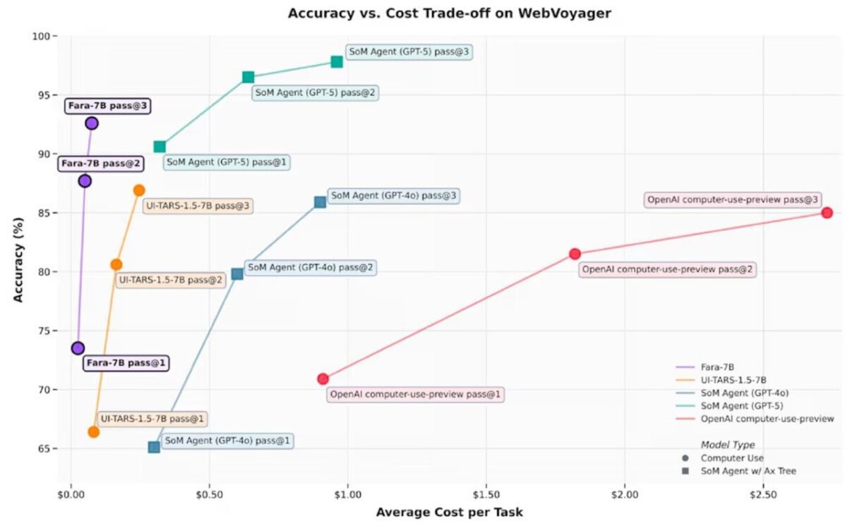 رونمایی از مدل Fara-7B مایکروسافت با وظایف پیچیده 