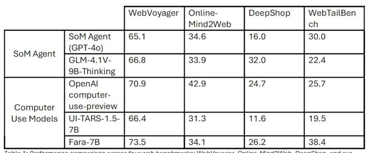 مدل Fara-7B مایکروسافت رونمایی شد