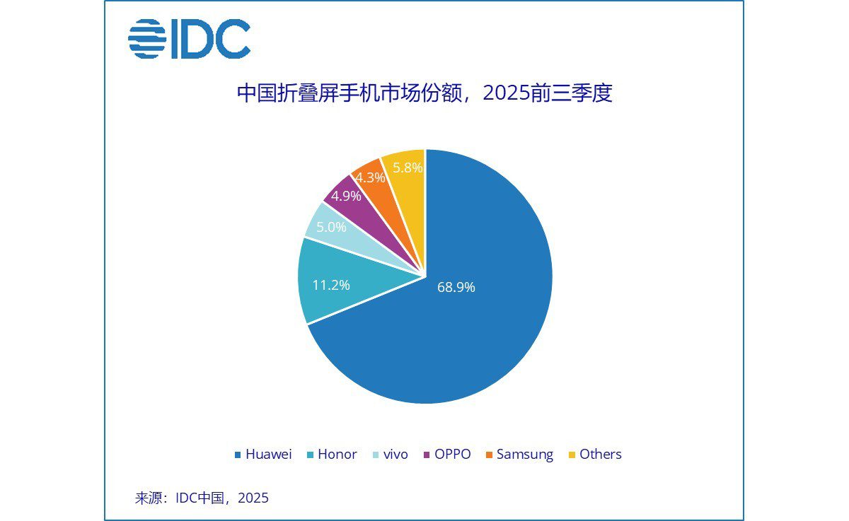 نمودار دایره‌ای (Pie Chart) سهم بازار گوشی‌های تاشو در چین در سه ماهه اول تا سوم ۲۰۲۵، که تسلط Huawei با سهم ۶۸.۹٪ را نشان می‌دهد.