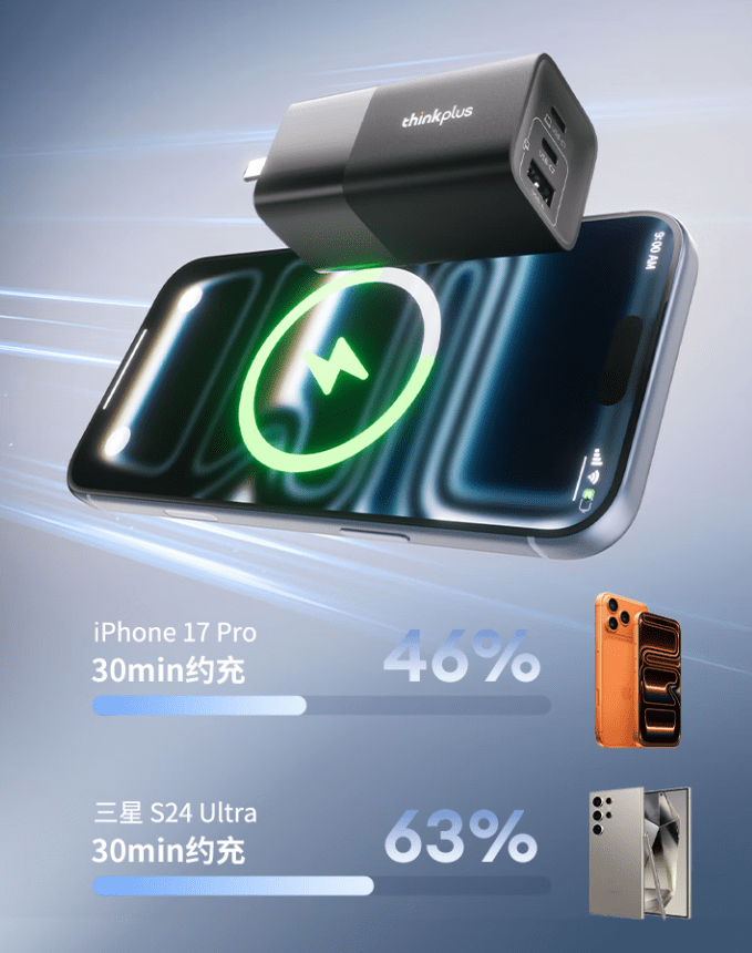 تبلیغ شارژر Lenovo ThinkPlus 100W GaN که نرخ شارژ ۴۶٪ برای iPhone 17 Pro و ۶۳٪ برای Samsung S24 Ultra را پس از ۳۰ دقیقه نشان می‌دهد.