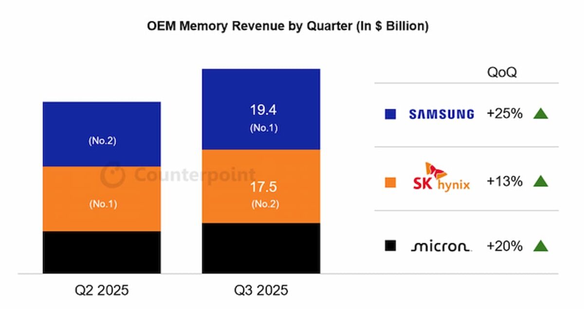 نمودار ستونی مقایسه درآمد فصلی (Quarterly OEM Memory Revenue) شرکتهای Samsung، SK Hynix و Micron در سهماهههای Q2 و Q3 2025.