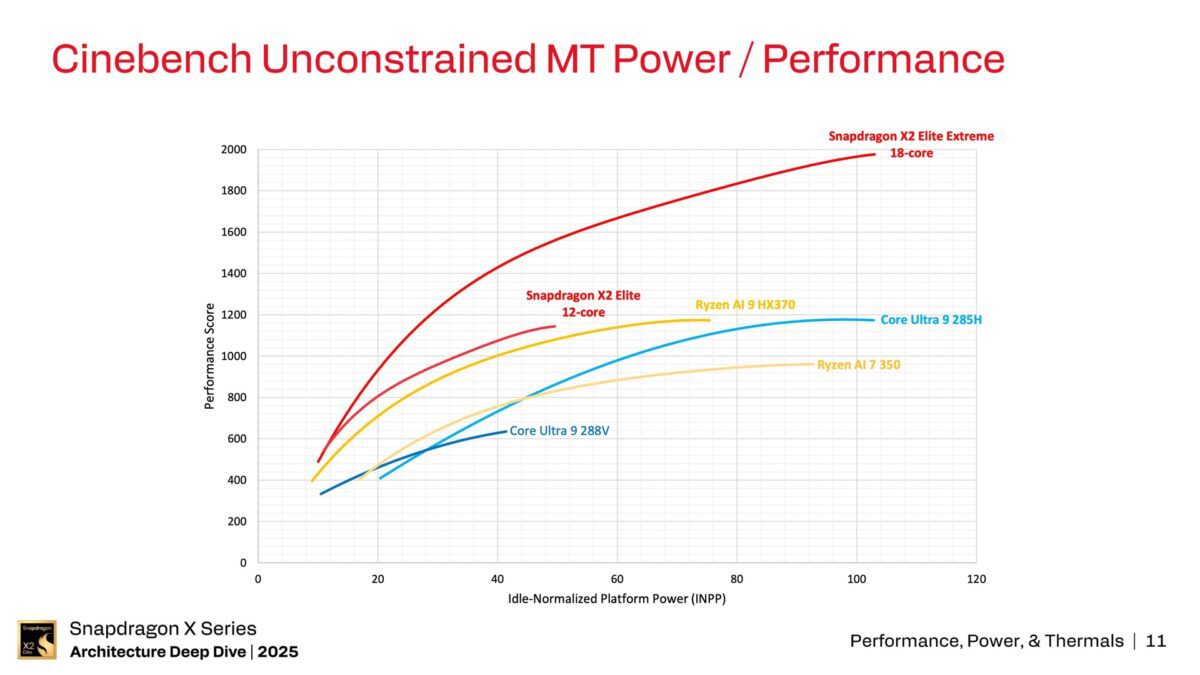 توان تراشه Snapdragon X2 Elite Extreme از ۱۰۰ وات عبور می کند 