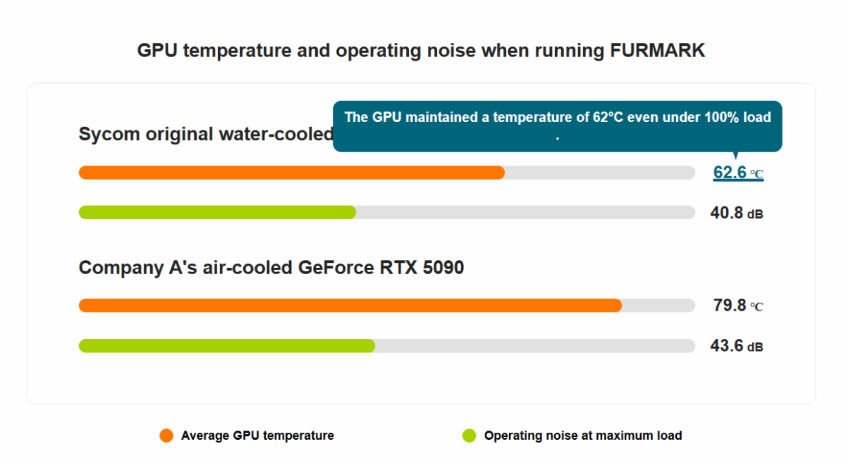 مقایسه دمای GPU و نویز عملکردی (Operating Noise) کارت‌های گرافیک Sycom (خنک‌شونده با آب) و یک شرکت رقیب (خنک‌شونده با هوا) در تست FURMARK.