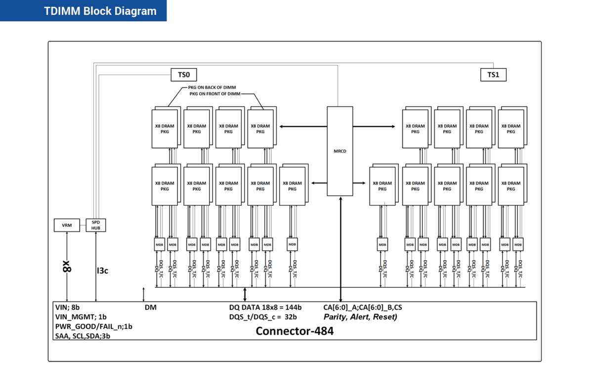 دیاگرام بلوکی ماژول حافظه TDIMM که معماری داخلی، شامل چیپ‌های DRAM، MRCD و Connector-484 را نشان می‌دهد.