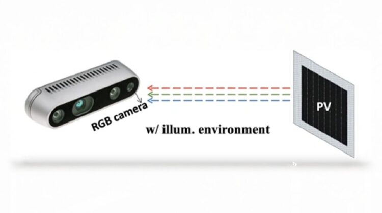 یک ماژول دوربین سه‌گانه با برچسب "RGB camera" که به یک پنل فتوولتائیک (PV) شلیک می‌کند و خطوط نقطه‌چین رنگی (قرمز، سبز، آبی) پرتو نور را نشان می‌دهند.