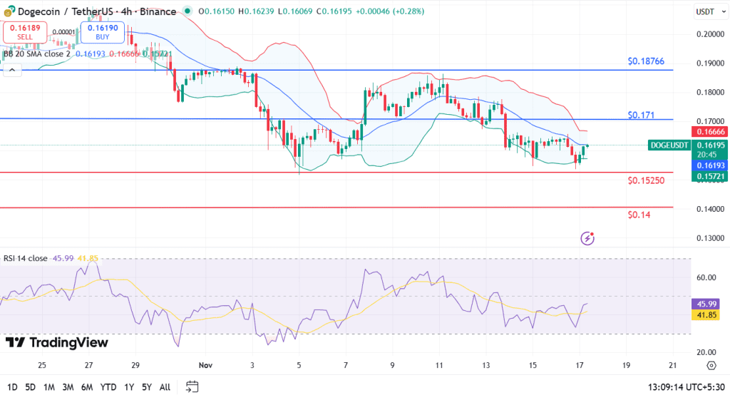 قیمت دوجکوین (DOGE) به کفهای جدید سقوط کرد