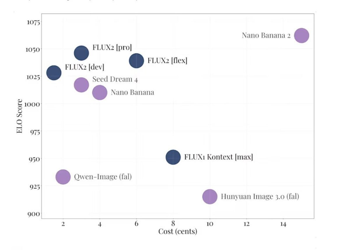 تحول در رقابت مدلهای تصویرساز با نسل جدید FLUX.2
