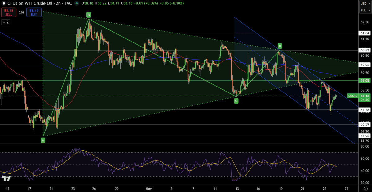 پیشبینی قیمت نفت وست تگزاس اینترمدیت