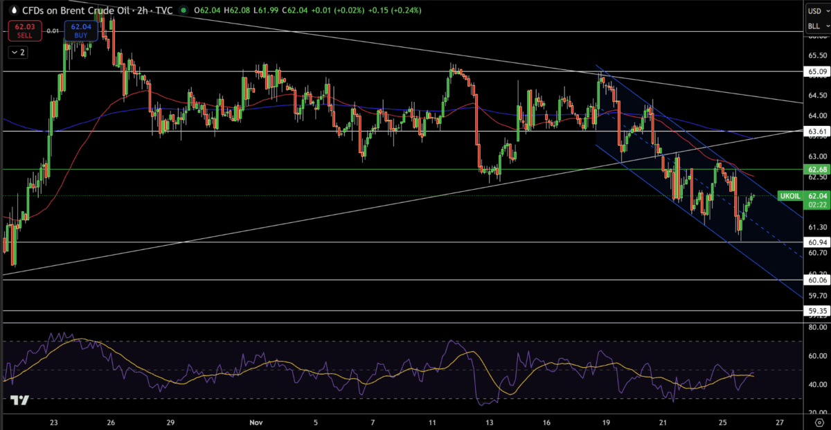 پیشبینی قیمت نفت برنت