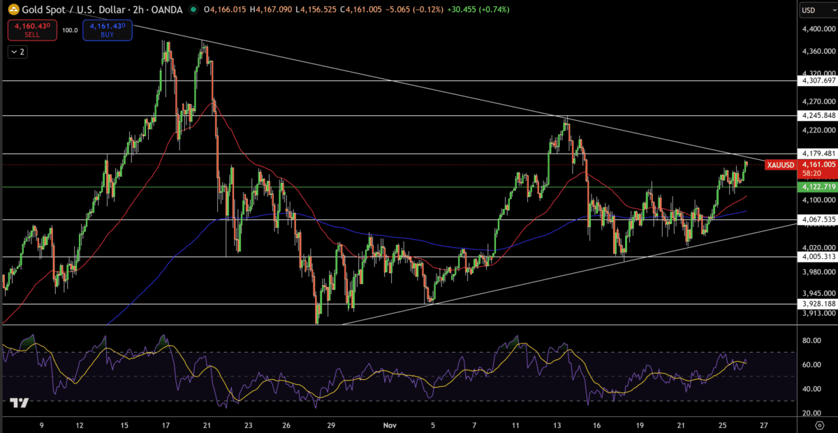 تحلیل تکنیکال قیمت طلا